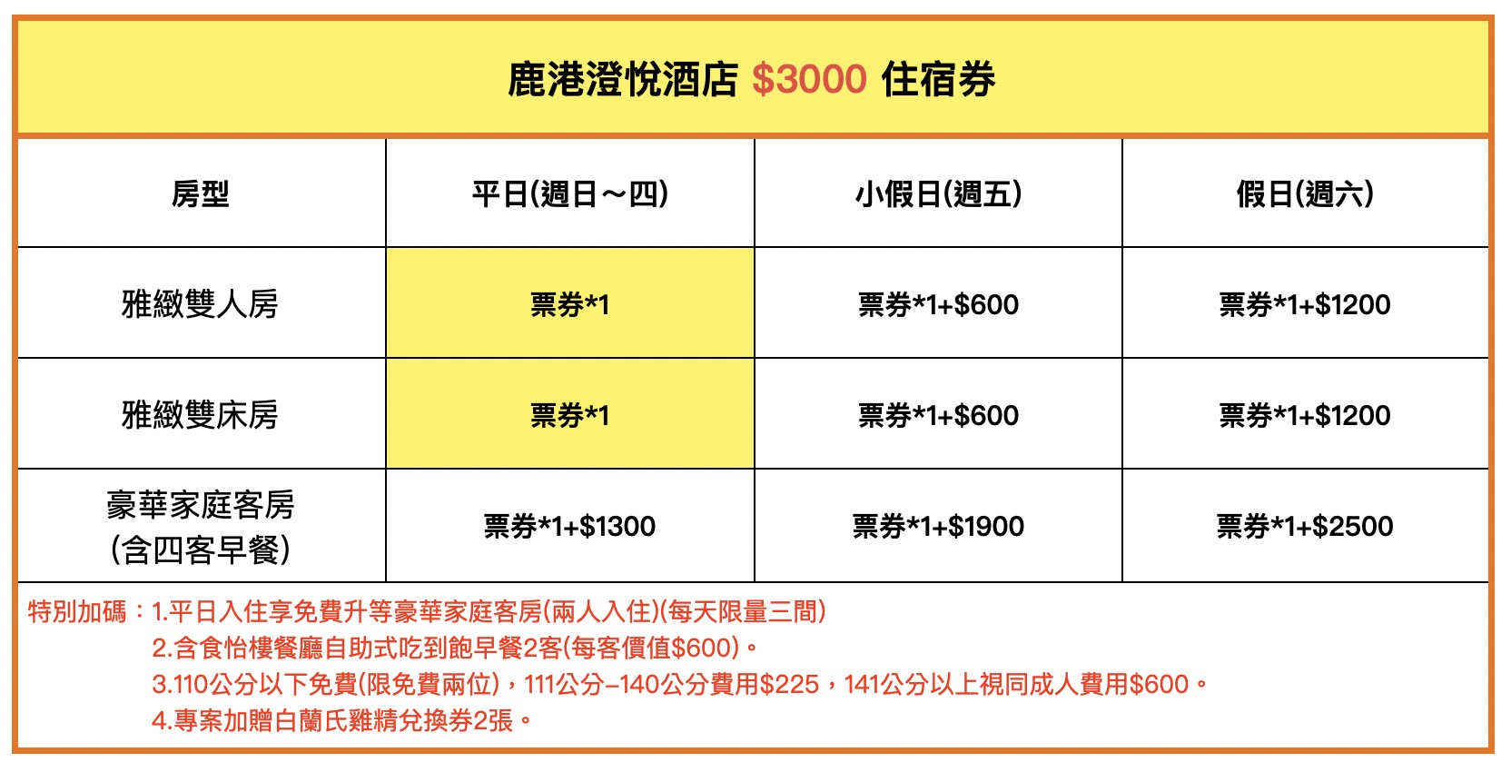 【彰化】鹿港澄悅酒店。食尚玩家定點深度旅遊獎。步行就到老街!團購住宿券2大2小$3000。平日再享升等豪華家庭房。還有星級主廚鹿港特色早餐吃到飽! - 第2張圖