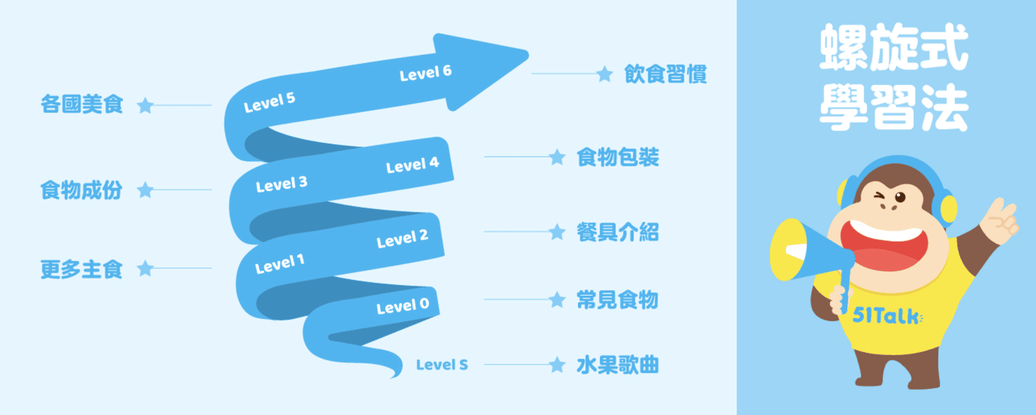 【51Talk兒童英文】6歲&9歲就能大方與外國人對話!|寶貝實際學習兩年心得分享|學費/師資/教材說明 - 第6張圖